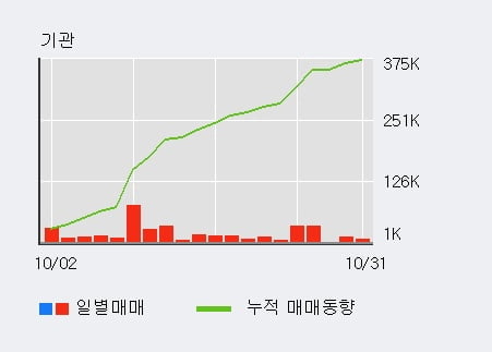 [한경로보뉴스] '흥국화재' 15% 이상 상승, 대형 증권사 매수 창구 상위에 등장 - 미래에셋, NH투자 등