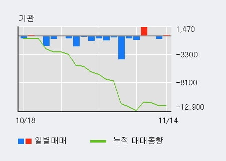 [한경로보뉴스] 'CJ우' 5% 이상 상승, 지금 매수 창구 상위 - 메릴린치, 메리츠 등