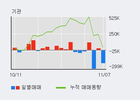 [한경로보뉴스] '동국제강' 5% 이상 상승, 전일 외국인 대량 순매수