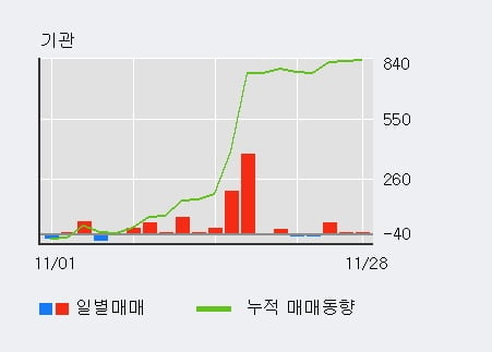 [한경로보뉴스] '남광토건' 5% 이상 상승, 기관 5일 연속 순매수(163주)