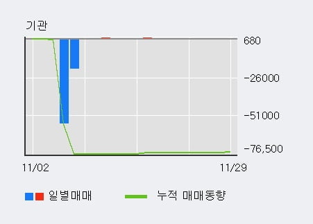 [한경로보뉴스] '골든브릿지증권' 5% 이상 상승, 이 시간 거래량 다소 침체, 현재 거래량 24,952주