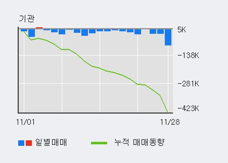 [한경로보뉴스] 'KG케미칼' 5% 이상 상승, 주가 5일 이평선 상회, 단기·중기 이평선 역배열