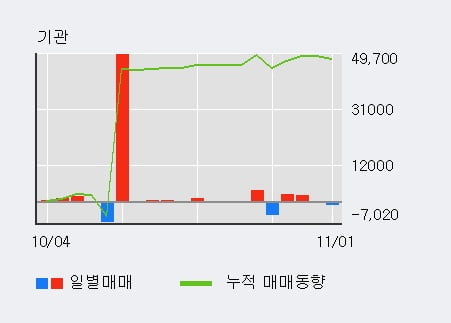 [한경로보뉴스] '현대차증권' 5% 이상 상승, 주가 20일 이평선 상회, 단기·중기 이평선 역배열