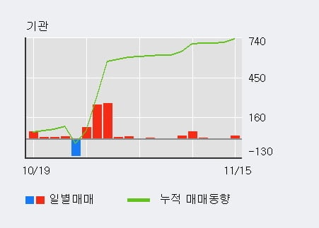 [한경로보뉴스] '제일연마' 5% 이상 상승, 기관 15일 연속 순매수(764주)