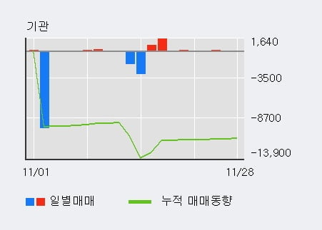 [한경로보뉴스] '금양' 5% 이상 상승, 기관 4일 연속 순매수(210주)