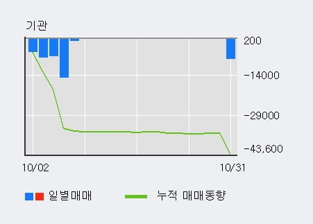 [한경로보뉴스] '대한제당' 5% 이상 상승, 외국인 4일 연속 순매수(1,371주)