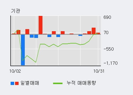 [한경로보뉴스] '한국유리' 5% 이상 상승, 기관 4일 연속 순매수(422주)