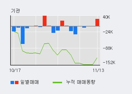 [한경로보뉴스] '동성제약' 5% 이상 상승, 거래량 큰 변동 없음. 34.7만주 거래중