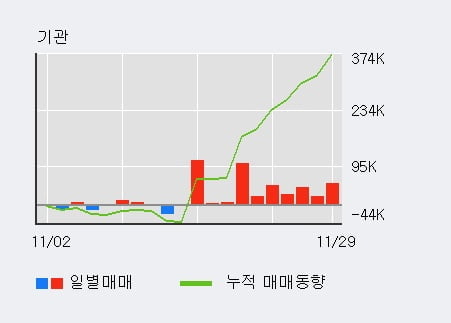 [한경로보뉴스] '한진' 52주 신고가 경신, 기관 3일 연속 순매수(11.2만주)