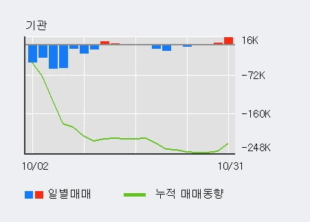 [한경로보뉴스] '한독' 5% 이상 상승, 전일 기관 대량 순매수