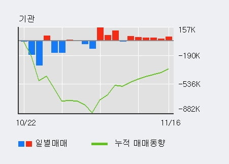 [한경로보뉴스] '오리엔트바이오' 5% 이상 상승, 외국인, 기관 각각 3일, 5일 연속 순매수