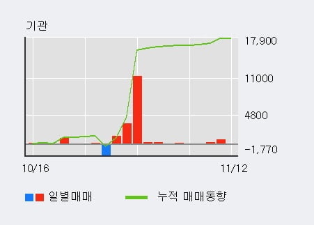 [한경로보뉴스] '진흥기업' 5% 이상 상승, 기관 11일 연속 순매수(1.8만주)