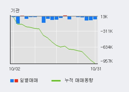 [한경로보뉴스] '아모레G' 5% 이상 상승, 외국인, 기관 각각 18일 연속 순매수, 7일 연속 순매도