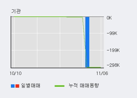 [한경로보뉴스] '신풍제지' 5% 이상 상승, 최근 5일간 기관 대량 순매도