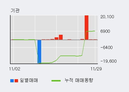 [한경로보뉴스] '대유에이텍' 5% 이상 상승, 대형 증권사 매수 창구 상위에 등장 - 미래에셋, NH투자 등