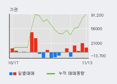 [한경로보뉴스] '금호산업' 5% 이상 상승, 이 시간 비교적 거래 활발. 13.0만주 거래중