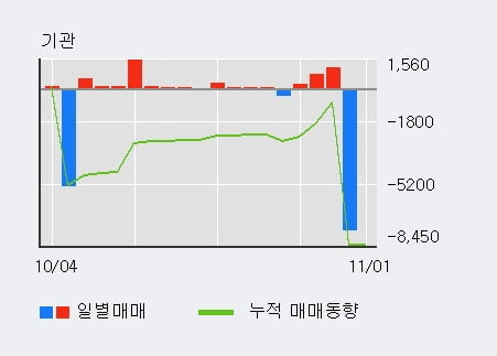 [한경로보뉴스] '코오롱글로벌' 5% 이상 상승, 주가 5일 이평선 상회, 단기·중기 이평선 역배열