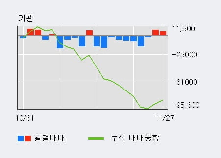 [한경로보뉴스] '삼양식품' 5% 이상 상승, 최근 3일간 외국인 대량 순매수