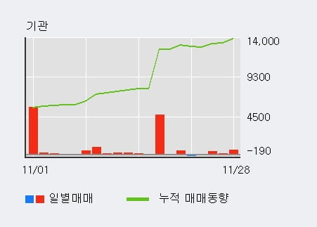 [한경로보뉴스] '흥아해운' 5% 이상 상승, 외국인, 기관 각각 4일, 17일 연속 순매수