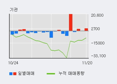 [한경로보뉴스] '한일홀딩스' 5% 이상 상승, 외국인 10일 연속 순매수(2.7만주)