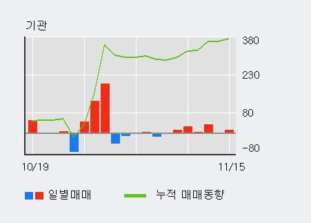 [한경로보뉴스] '한국화장품제조' 5% 이상 상승, 기관 5일 연속 순매수(76주)