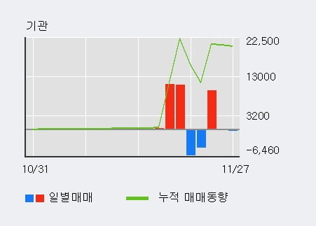 [한경로보뉴스] '진양산업' 5% 이상 상승, 전일 보다 거래량 급증, 거래 폭발. 전일 429% 수준