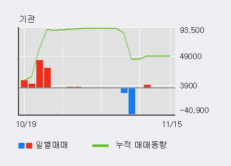 [한경로보뉴스] '한솔홀딩스' 5% 이상 상승, 외국인, 기관 각각 6일, 5일 연속 순매수