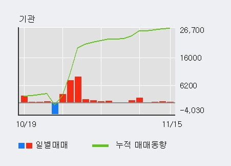 [한경로보뉴스] '서울식품' 5% 이상 상승, 거래 위축, 전일보다 거래량 감소 예상. 969.1만주 거래중