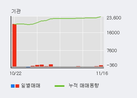 [한경로보뉴스] '써니전자' 5% 이상 상승, 기관 5일 연속 순매수(2,817주)