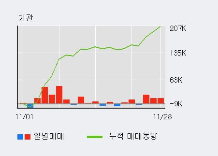 [한경로보뉴스] '효성' 5% 이상 상승, 전일 보다 거래량 급증, 거래 폭발. 21.9만주 거래중