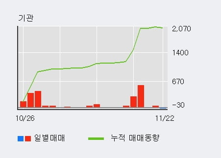 [한경로보뉴스] '덕성' 5% 이상 상승, 기관 19일 연속 순매수(2,065주)