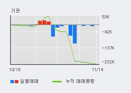 [한경로보뉴스] '성신양회' 5% 이상 상승, 거래 위축, 전일보다 거래량 감소 예상. 30% 수준