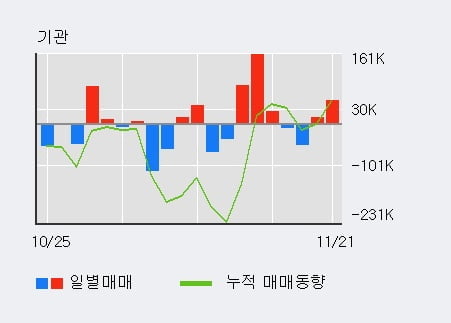 [한경로보뉴스] '코스모신소재' 5% 이상 상승, 외국인 3일 연속 순매수(1.6만주)