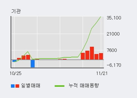 [한경로보뉴스] '신성통상' 5% 이상 상승, 전일 외국인 대량 순매수