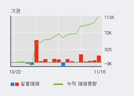 [한경로보뉴스] '삼영전자' 5% 이상 상승, 기관 8일 연속 순매수(5.2만주)