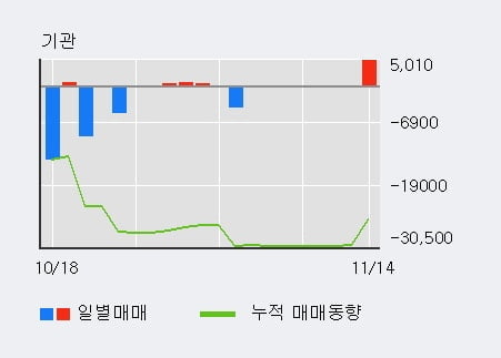 [한경로보뉴스] '크라운해태홀딩스' 5% 이상 상승, 기관 5일 연속 순매수(5,220주)