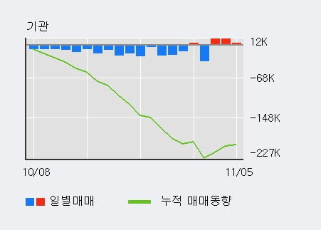 [한경로보뉴스] '녹십자' 5% 이상 상승, 기관 3일 연속 순매수(2.8만주)