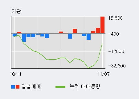 [한경로보뉴스] '한일현대시멘트' 5% 이상 상승, 이 시간 비교적 거래 활발, 현재 거래량 19,223주