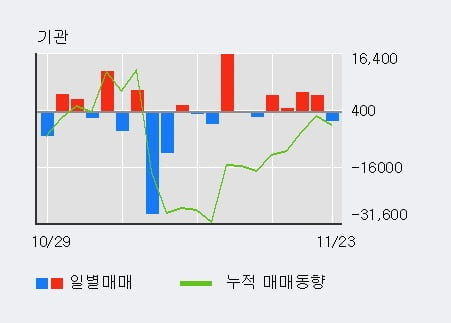 [한경로보뉴스] '대한유화' 5% 이상 상승, 이 시간 비교적 거래 활발. 전일 83% 수준