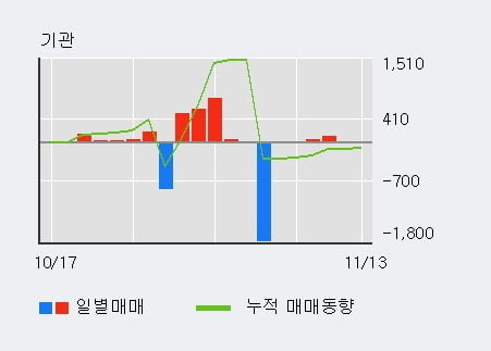 [한경로보뉴스] '영풍제지' 5% 이상 상승, 기관 6일 연속 순매수(185주)