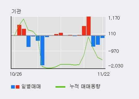 [한경로보뉴스] '우성사료' 5% 이상 상승, 최근 3일간 외국인 대량 순매수