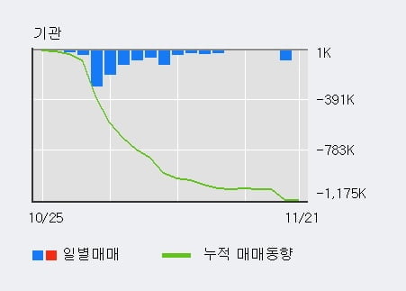 [한경로보뉴스] 'GS리테일' 5% 이상 상승, 최근 3일간 외국인 대량 순매수