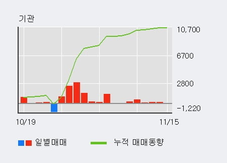 [한경로보뉴스] '미래아이앤지' 5% 이상 상승, 기관 13일 연속 순매수(1.1만주)