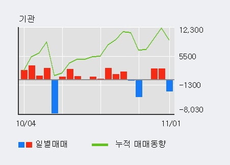 [한경로보뉴스] '사조산업' 5% 이상 상승, 외국계 증권사 창구의 거래비중 13% 수준