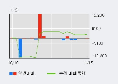 [한경로보뉴스] '폴루스바이오팜' 5% 이상 상승, 외국인 4일 연속 순매수(18.6만주)