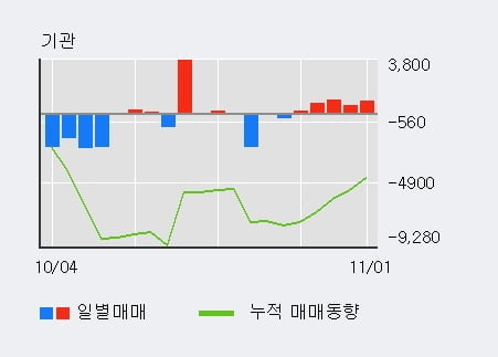 [한경로보뉴스] '서연' 5% 이상 상승, 기관 4일 연속 순매수(2,474주)