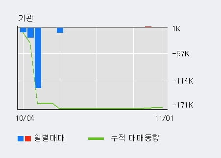 [한경로보뉴스] '이건산업' 5% 이상 상승, 기관 4일 연속 순매수(1,859주)