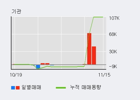 [한경로보뉴스] '남선알미늄' 5% 이상 상승, 전일 외국인 대량 순매수