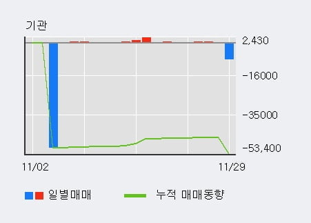 [한경로보뉴스] '윌비스' 5% 이상 상승, 기관 3일 연속 순매수(1,791주)