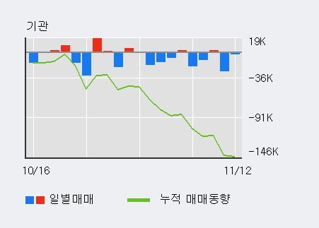 [한경로보뉴스] '한미사이언스' 5% 이상 상승, 최근 5일간 외국인 대량 순매수